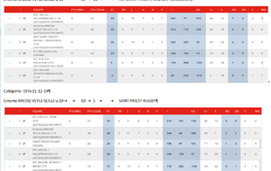 résultats U16 U19