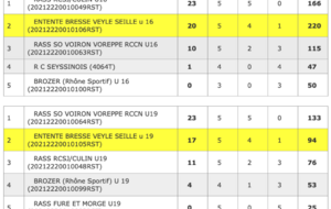 Résultats 19 mars Entente U16/U19