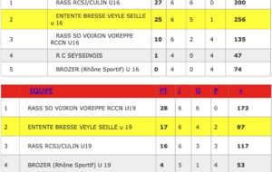 Résultats 26 mars Entente U16/U19