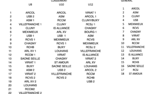 Classements Tournoi du 1er mai